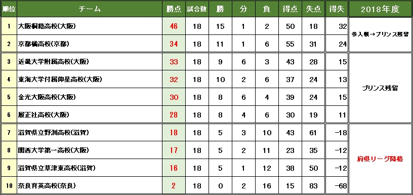プリンスリーグ関西 17高円宮杯u 18サッカー要項と最終順位表