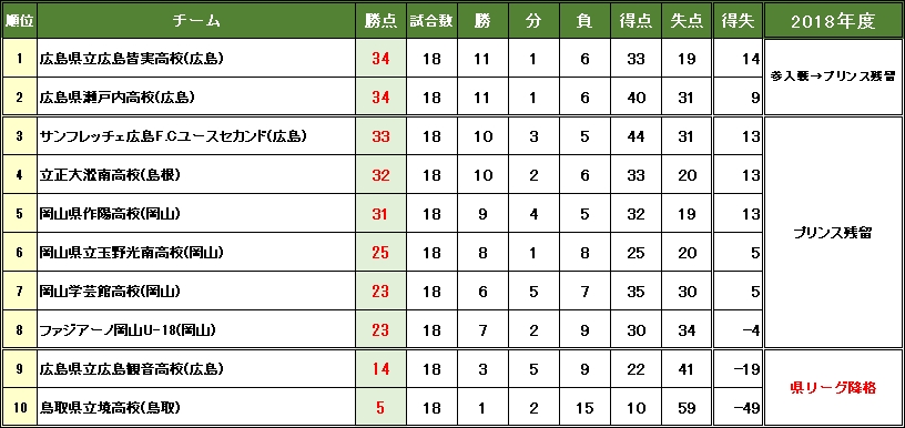 プリンスリーグ中国17u 18サッカー要項と最終順位表