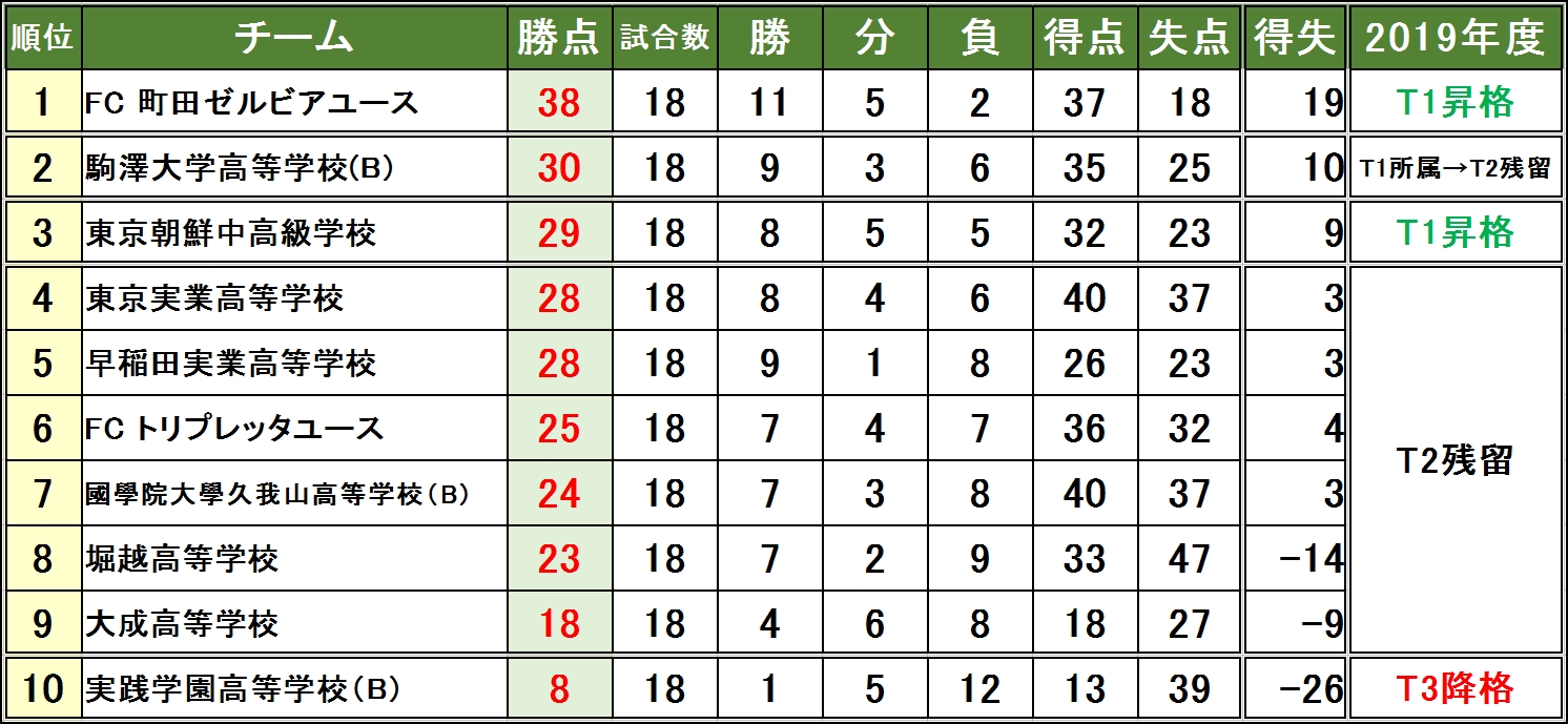 U18 Tリーグ T1 T2 T3 T4 東京 18年度保存版 高校サッカー 東京都u18サッカーリーグ 最終順位とｔリーグ1位 56位一覧