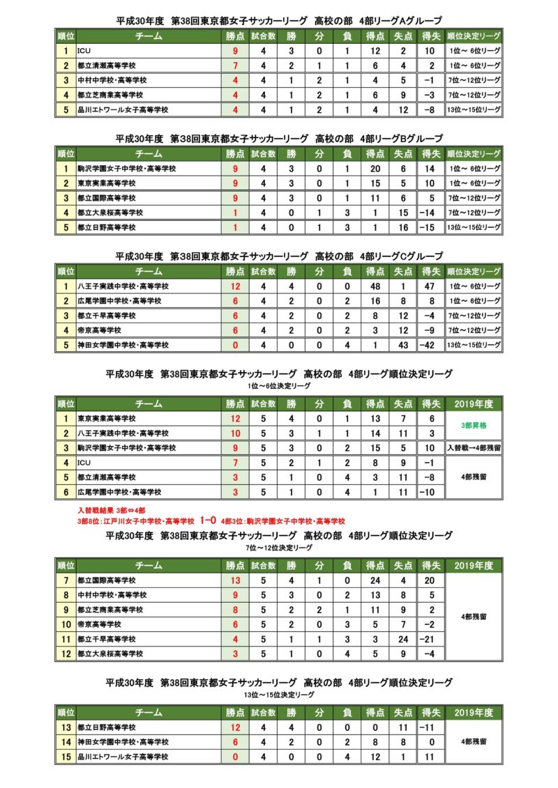 高校女子サッカー 18年度 第38回東京都女子サッカーリーグ 高校の部 1部 2部 3部 4部の結果と要項 入替戦