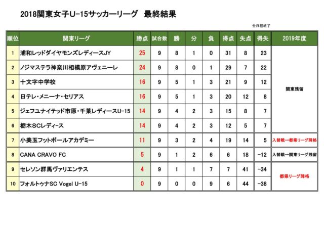 第2回 U15 関東女子サッカーリーグ 18年度版 要項と最終順位