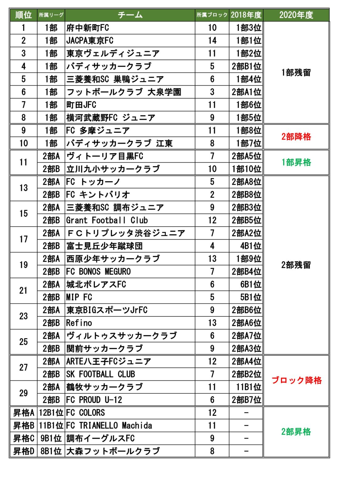 リハウス リーグ 19 U12 Tリーグ サッカー 東京都1部 2部 要項と最終順位