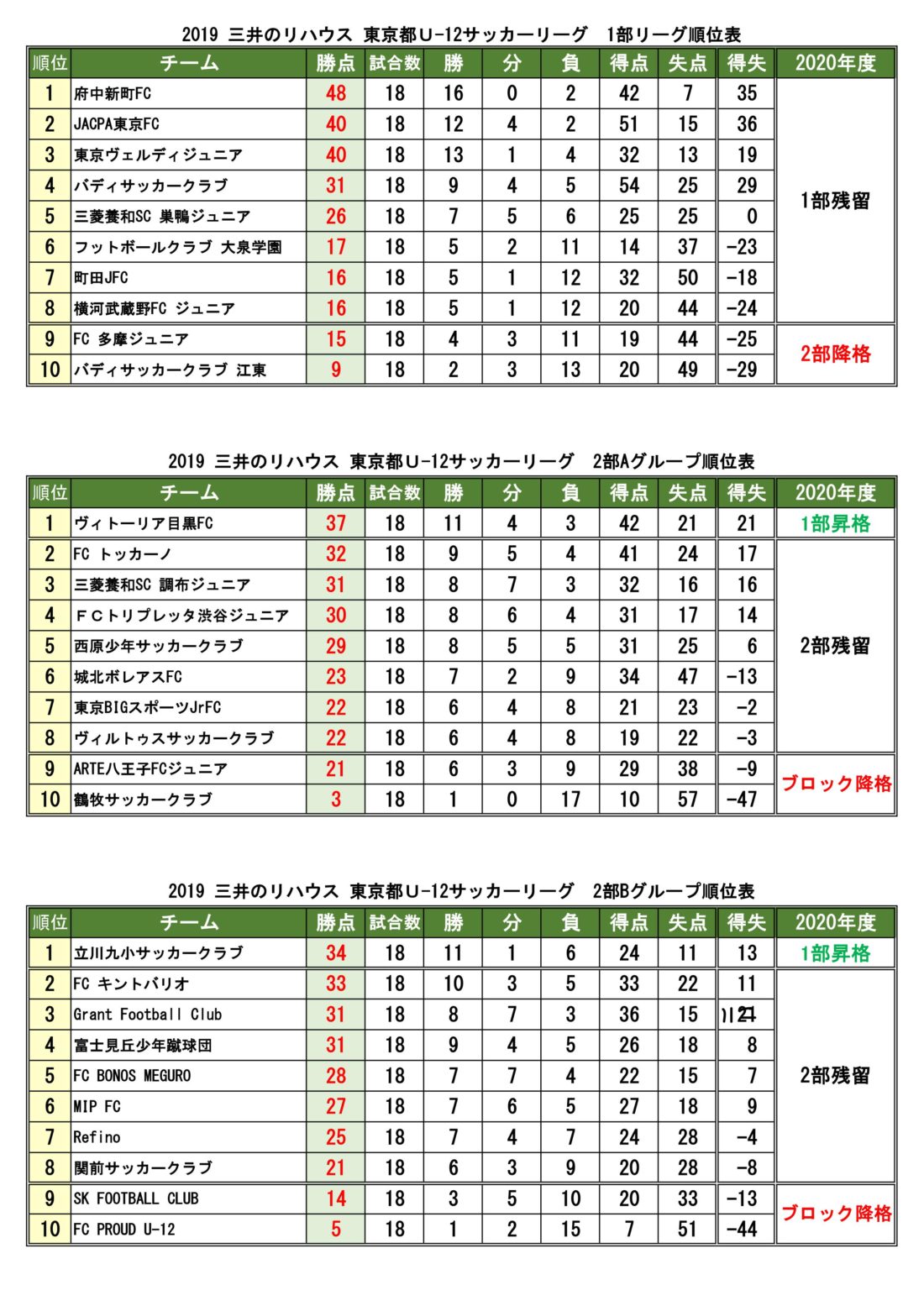 リハウス リーグ 19 U12 Tリーグ サッカー 東京都1部 2部 要項と最終順位